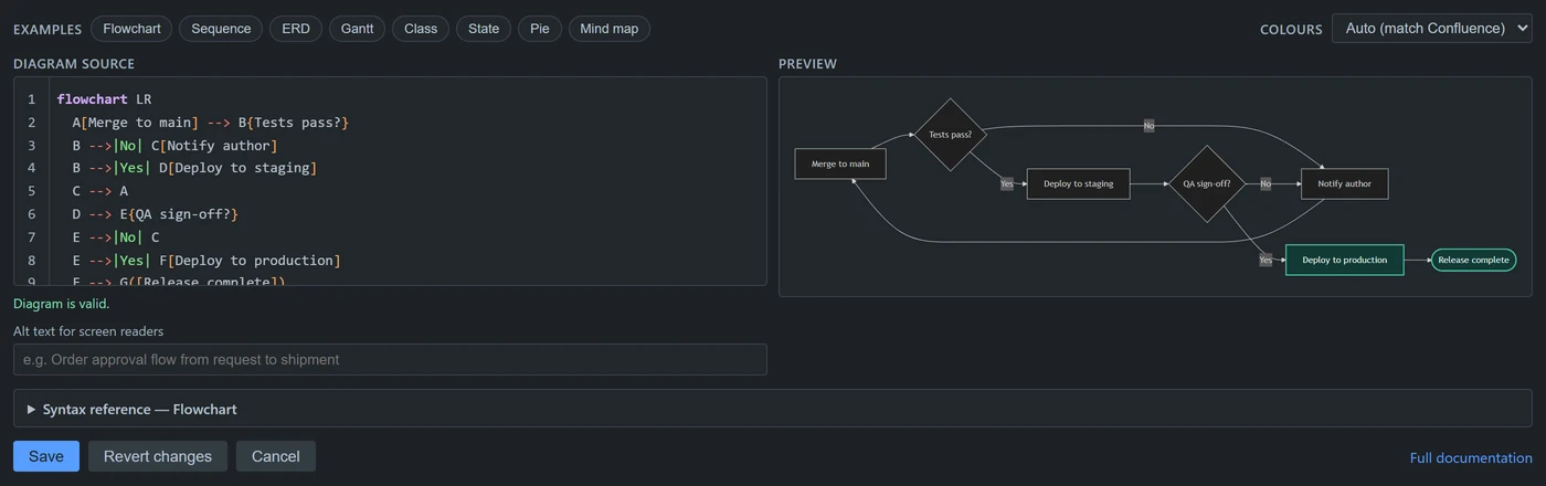 The Mermaid Diagrams & Gantt editor in Confluence's dark theme: flowchart source on the left, the rendered diagram on the right.