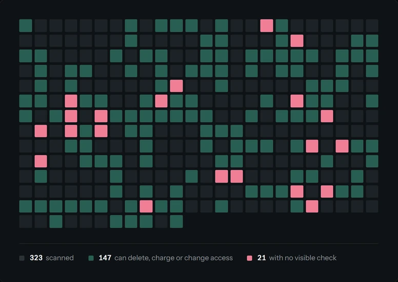 The study's figure: one cell per repository scanned, 323 in all; 147 marked as able to delete, charge or change access; 21 of those flagged with no visible check.